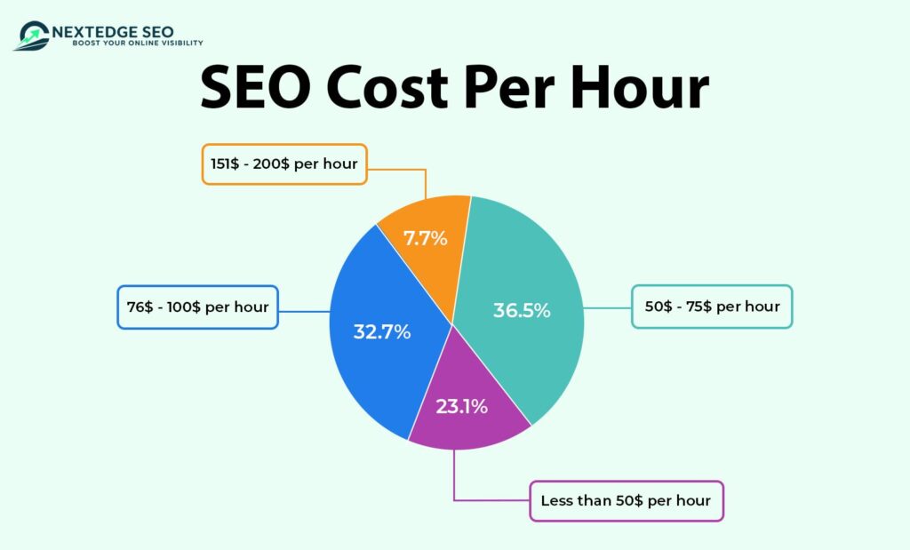 SEO cost per hour