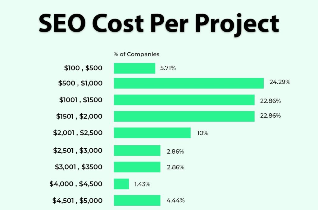 SEO cost per project